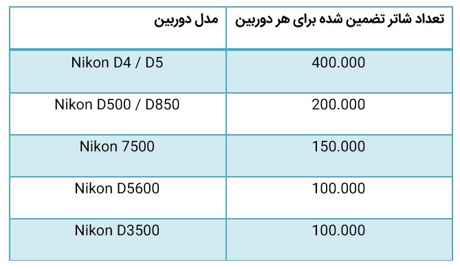 دوربین شما چه تعداد شات خورده؟