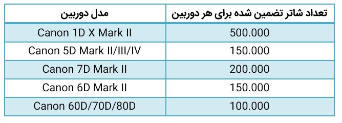 دوربین شما چه تعداد شات خورده؟